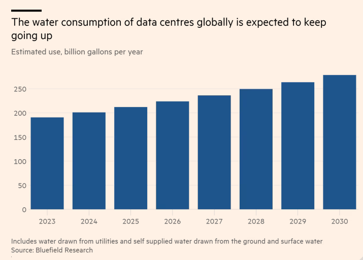 ai炙烤美国数据中心用水用电量飙升