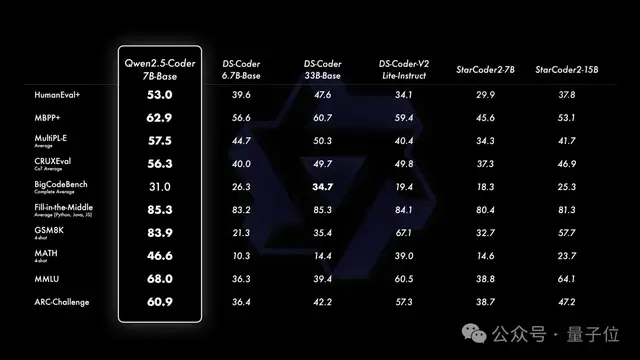 Qwen2.5 登上全球开源榜首！72B