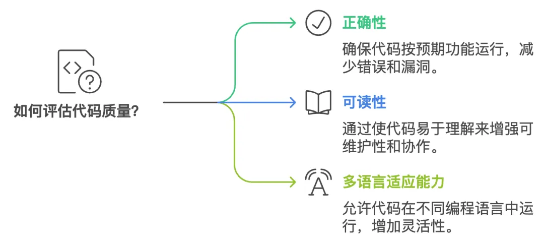 评估代码生成最重要三个能力