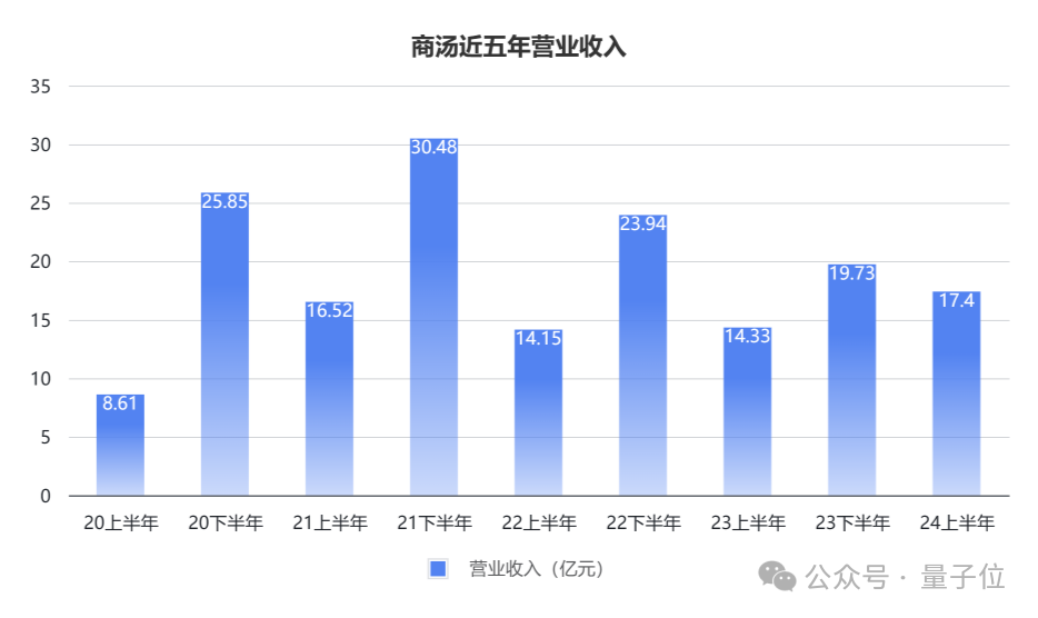 商汤的营收增长了21%，其中六成的收入来自生成式AI