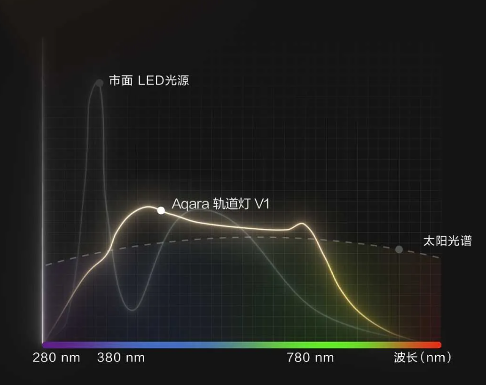 全新绿米aqara银河系列轨道灯v1面世