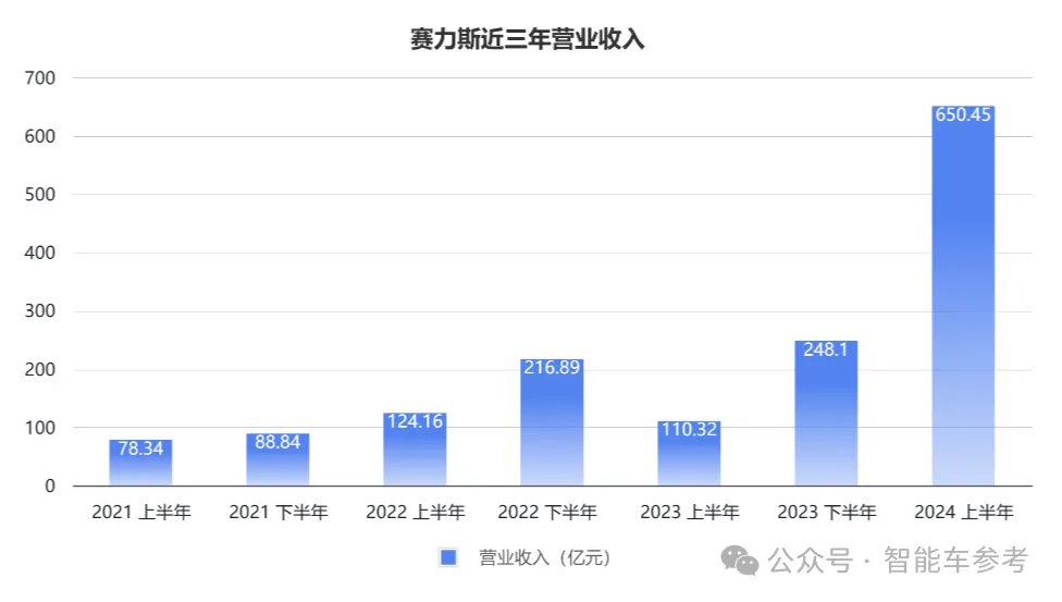 毛利率第一！连续第四年携手华为，赛力斯超