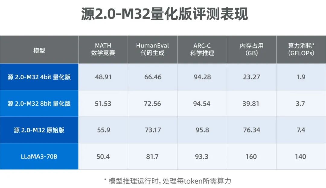 浪潮信息发布的源20m32大模型4位8位