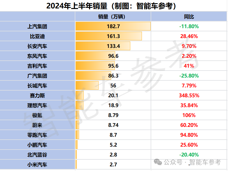 中国最强车企是谁？15大企业半年报对比：