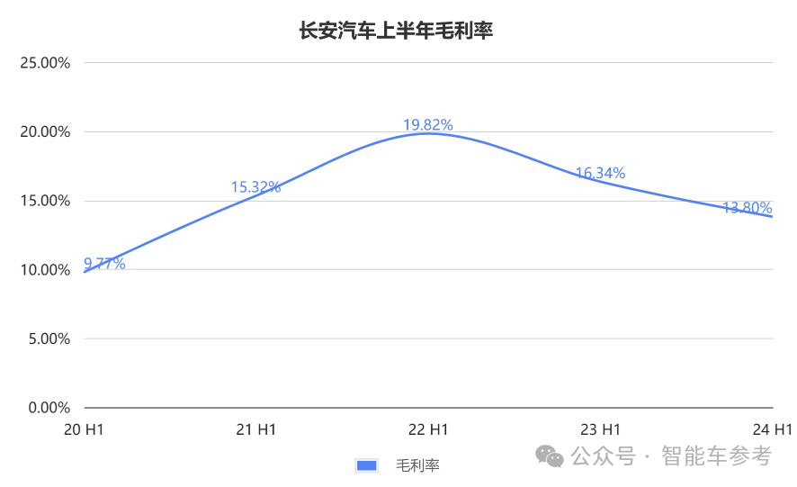 长安的新能源转型：日销七千辆，但每卖一辆