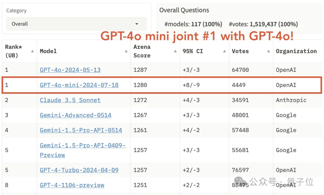 GPT-4o微型版在大型模型竞赛中领先，卓越非凡