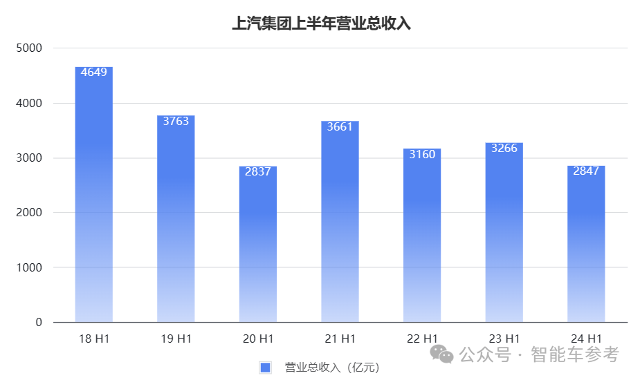 销量下滑！上汽18年的销售冠军地位面临终结