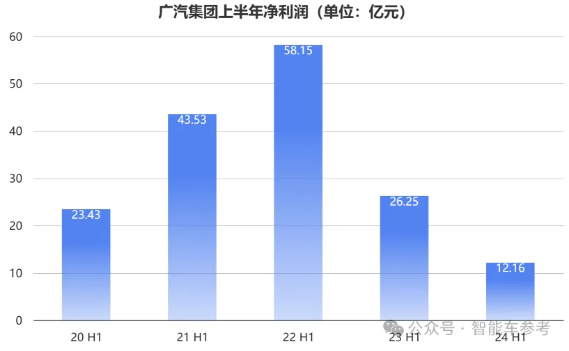 广汽减速：净利润减半，丰田本田合资企业销量下滑