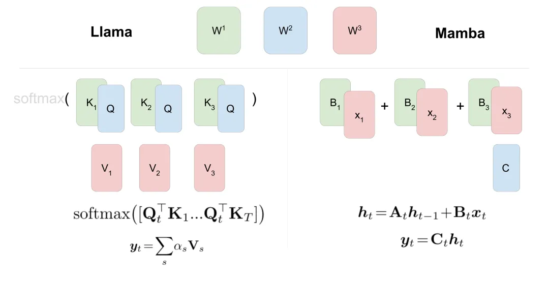 Llama 3+ 与 Mamba 强强联合！通