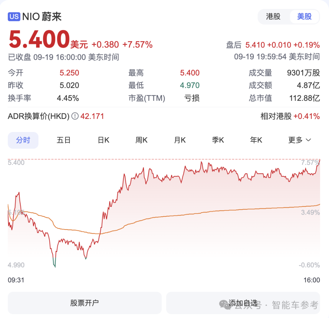 15万起！蔚来版Model Y开售：支持