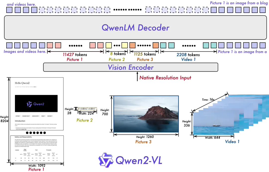 阿里通义千问推出qwen2vl一款开源的