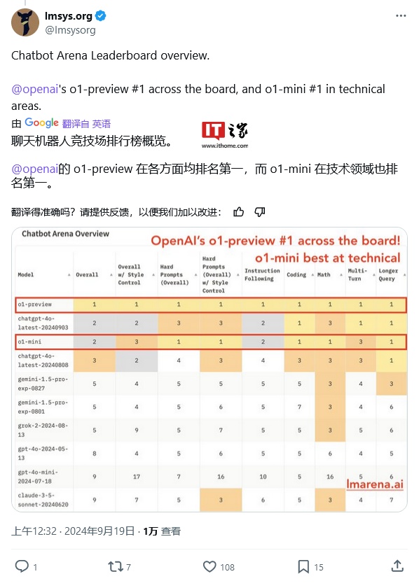 openai-再次成为榜一大哥o1pre