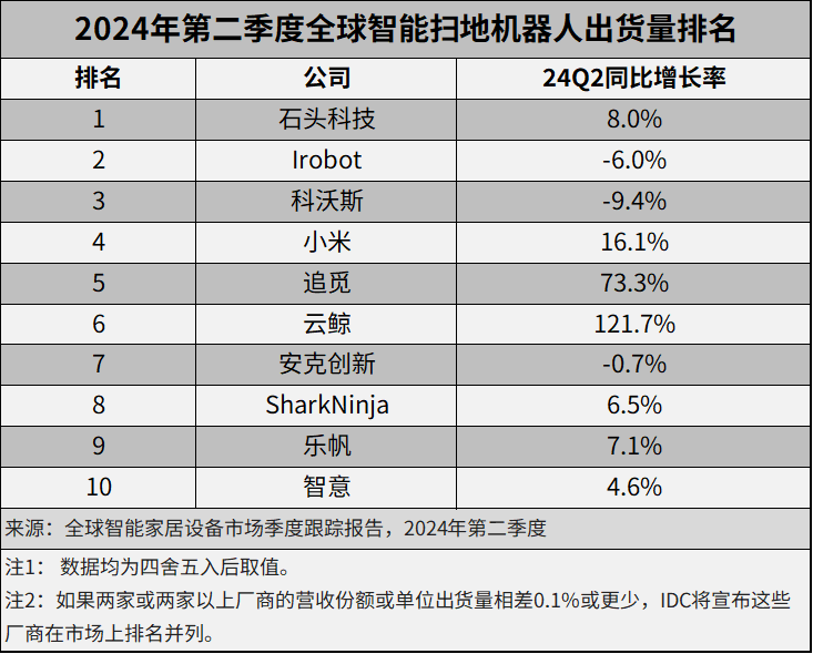 根据-idc-的报告中国制造商首次登上榜