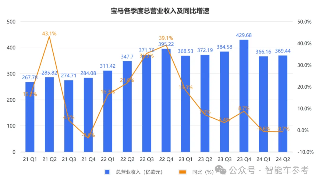 宝马遭遇困境：利润下滑10%，降价影响品牌