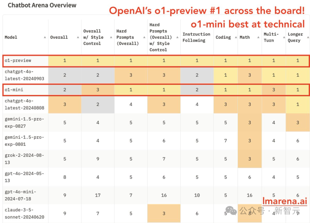 openai的o1全方位sota在lms