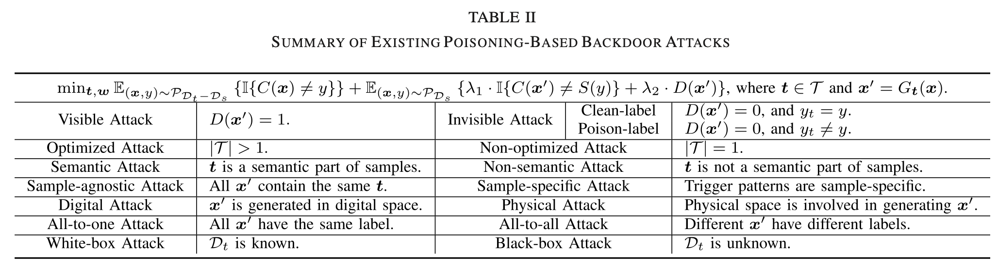 SUMMARY OF EXISTING POISONING-BASED BACKDOOR ATTACKS