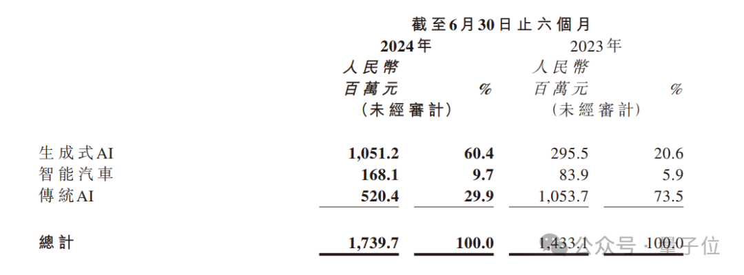 商汤的营收增长了21%，其中六成的收入来自生成式AI