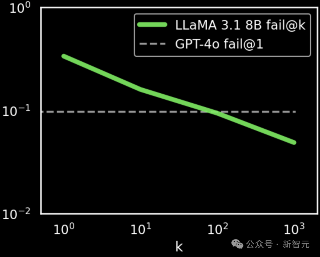 llama-8b-在搜索100次的情况下