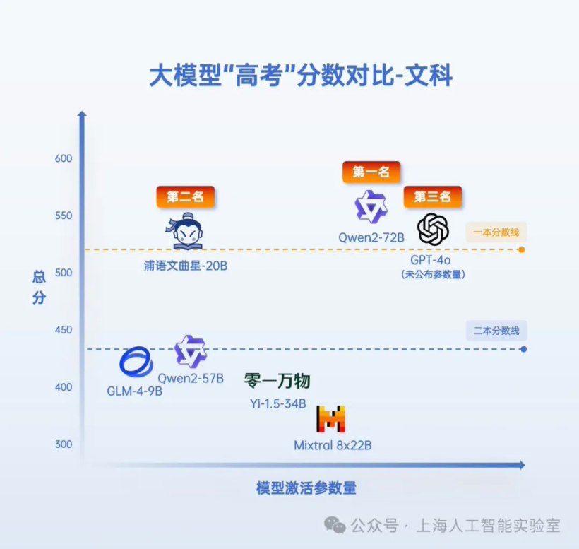 多个人工智能大型模型的高考表现揭晓文理科