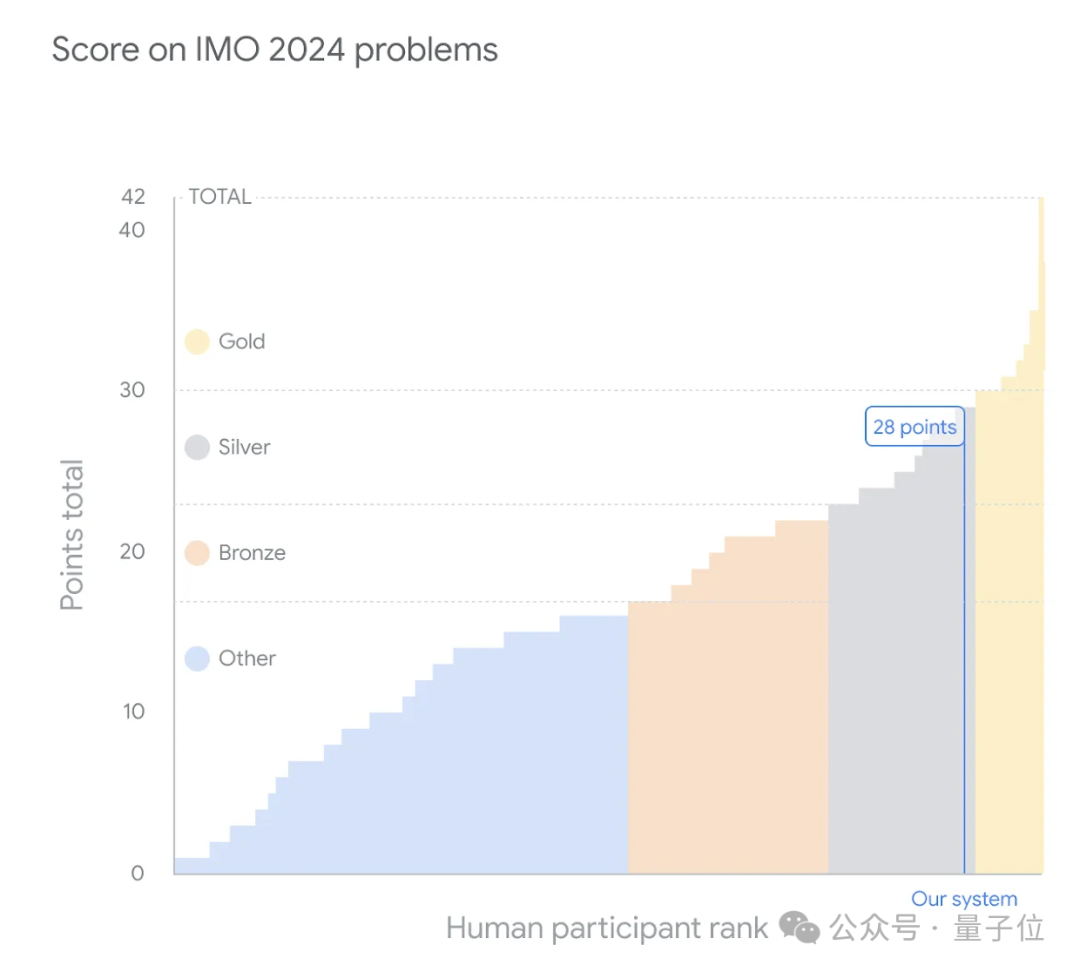 谷歌AI荣获IMO银牌，仅以一分之差失之交臂