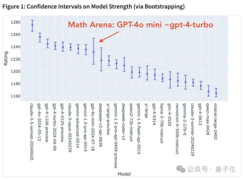 gpt4o迷你版凭什么能在竞技场上名列前