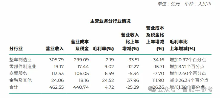 广汽减速：净利润减半，丰田本田合资企业销