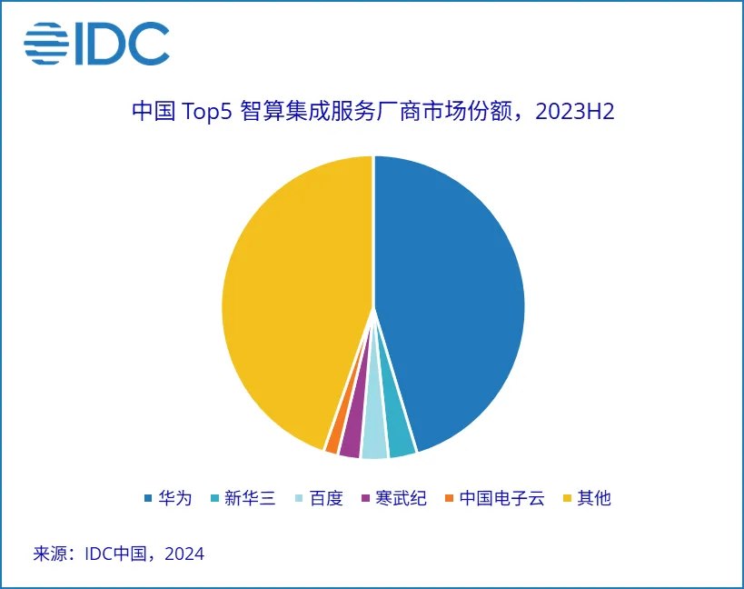 据idc报告华为和字节跳动在特定行业板块