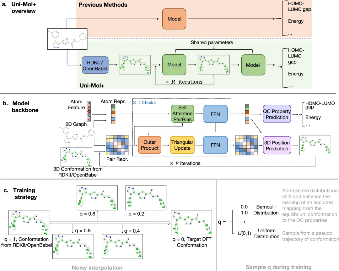 分子大模型升级：Uni-Mol+加速量子