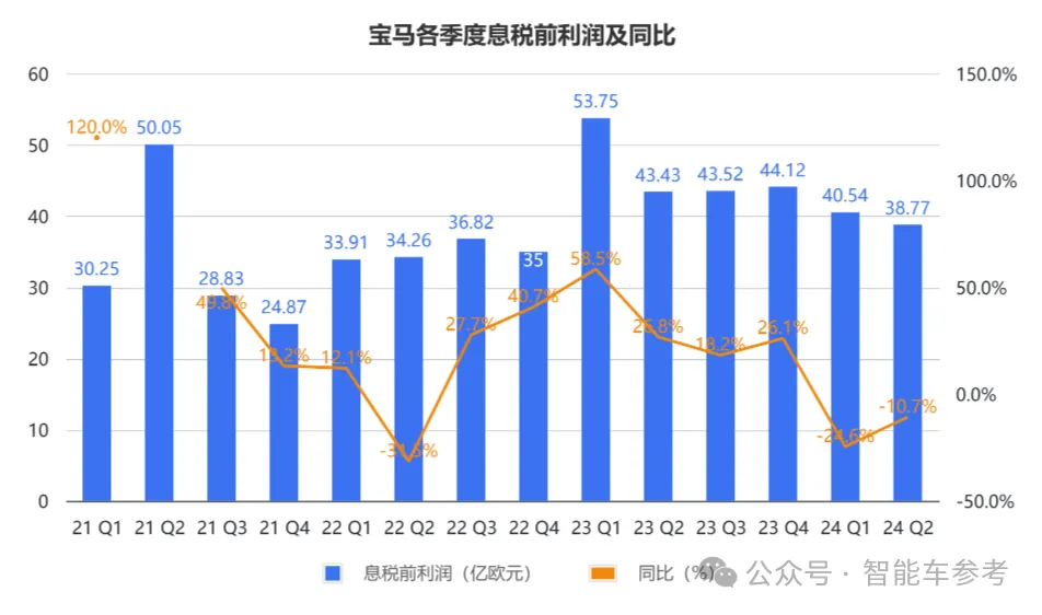 宝马遭遇困境：利润下滑10%，降价影响品牌