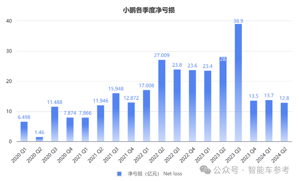 小鹏每卖出一辆车就亏损4万，新目标是每月