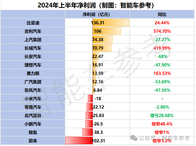 中国最强车企是谁？15大企业半年报对比：