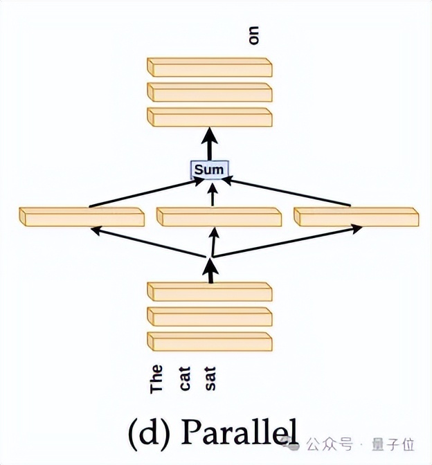 如果打乱或跳过Transformer层会