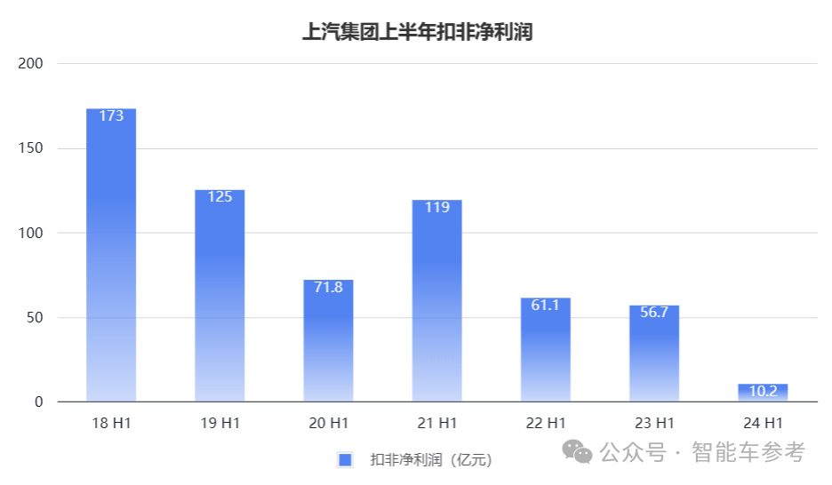 销量下滑！上汽18年的销售冠军地位面临终结