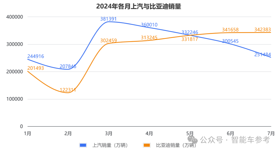 销量下滑！上汽18年的销售冠军地位面临终