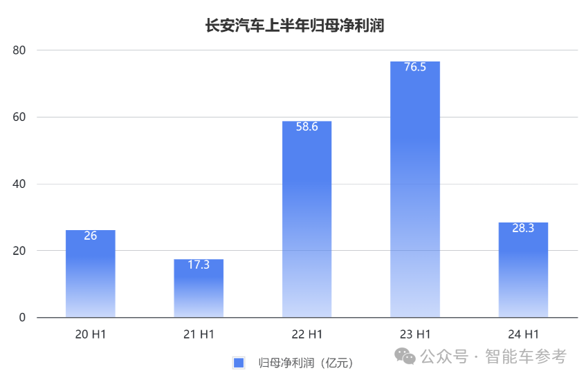 长安的新能源转型：日销七千辆，但每卖一辆