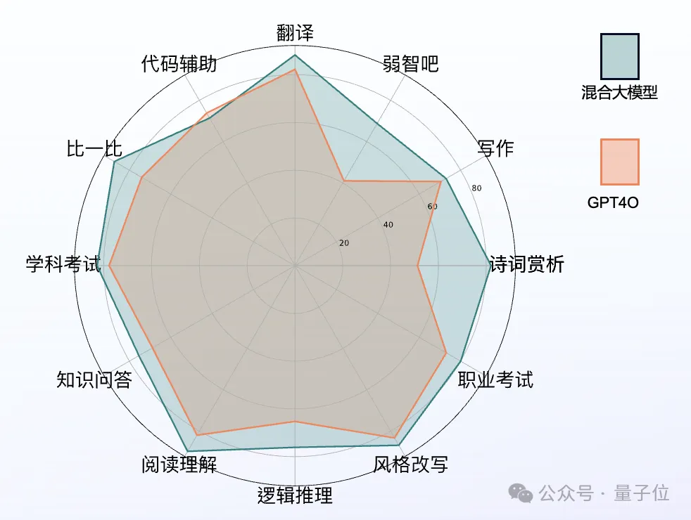 三大模型联手挑战 o1，实际测试中 36