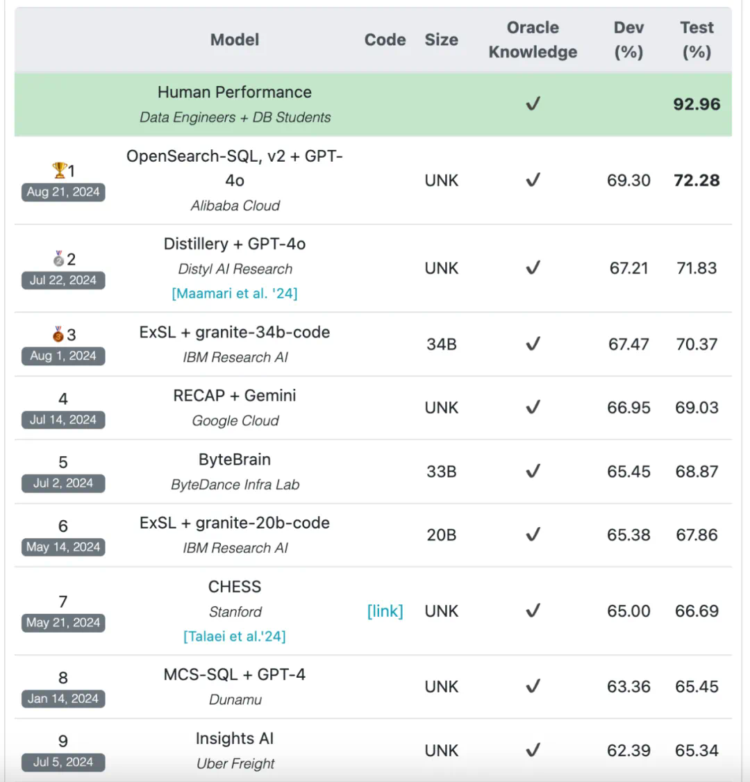 LLM首次取代的编程语言竟是SQL？网友