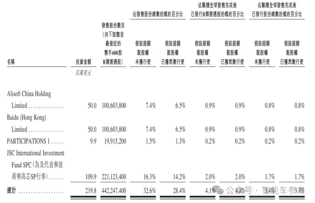 地平线筹集50亿元冲刺IPO，阿里巴巴和