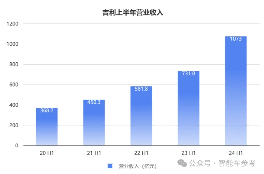 价格战中，吉利和长城更加盈利！吉利日销量