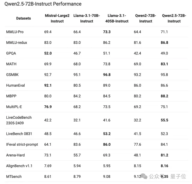 Qwen2.5 登上全球开源榜首！72B