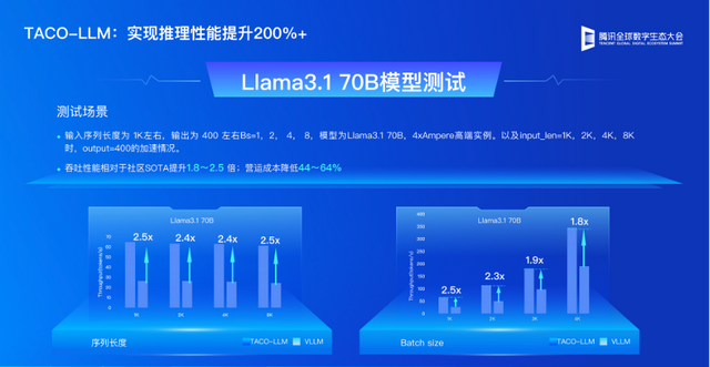 推理效率提升超过200%，易用性与vLL