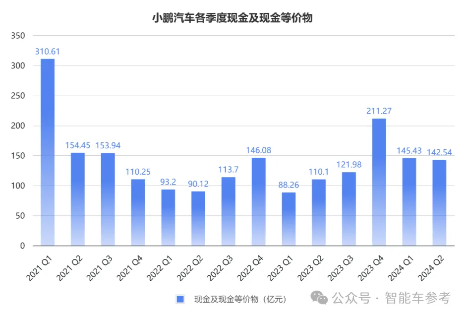 小鹏每卖出一辆车就亏损4万，新目标是每月