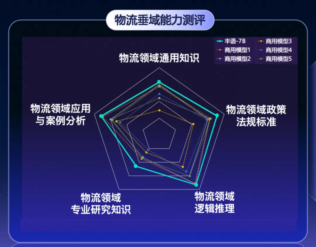 顺丰发布丰语大型语言模型摘要准确率超过9