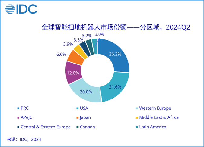 根据-idc-的报告中国制造商首次登上榜