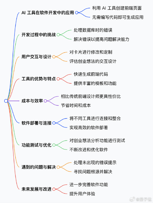 新推出的AI编程工具大火：只需两分钟