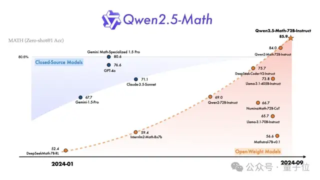 Qwen2.5 登上全球开源榜首！72B