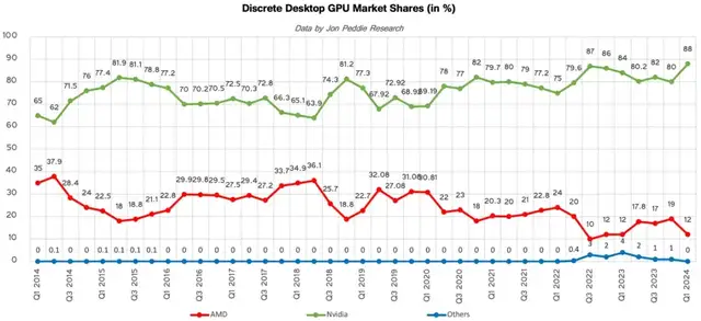 AMD 放弃旗舰游戏显卡，转而专注于人工