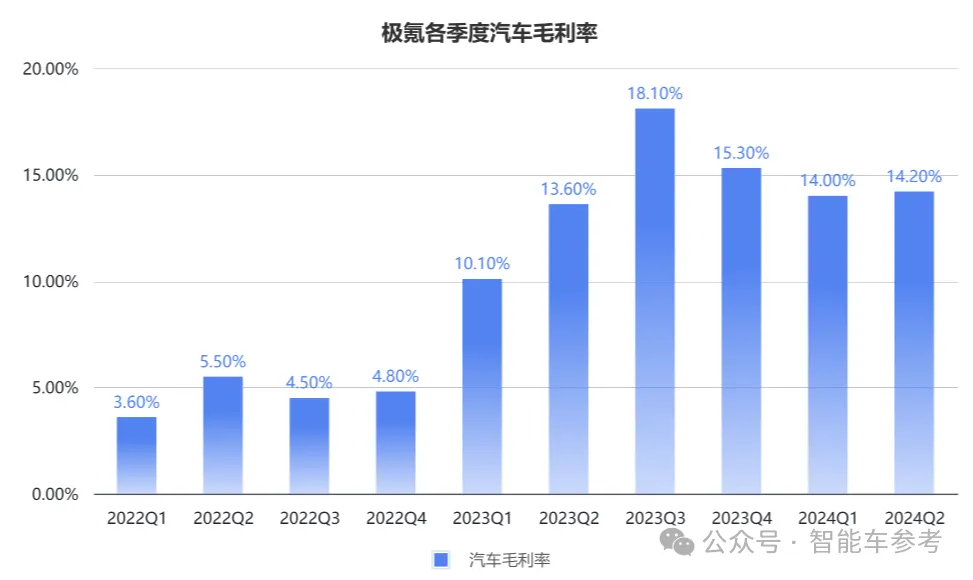 车主不爽股东爽！极氪交出最佳财报：日进2