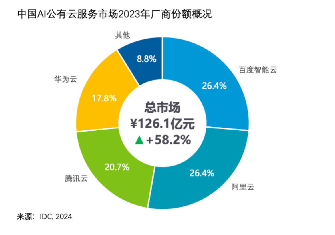 连续五年！百度智能云在中国AI公有云市场