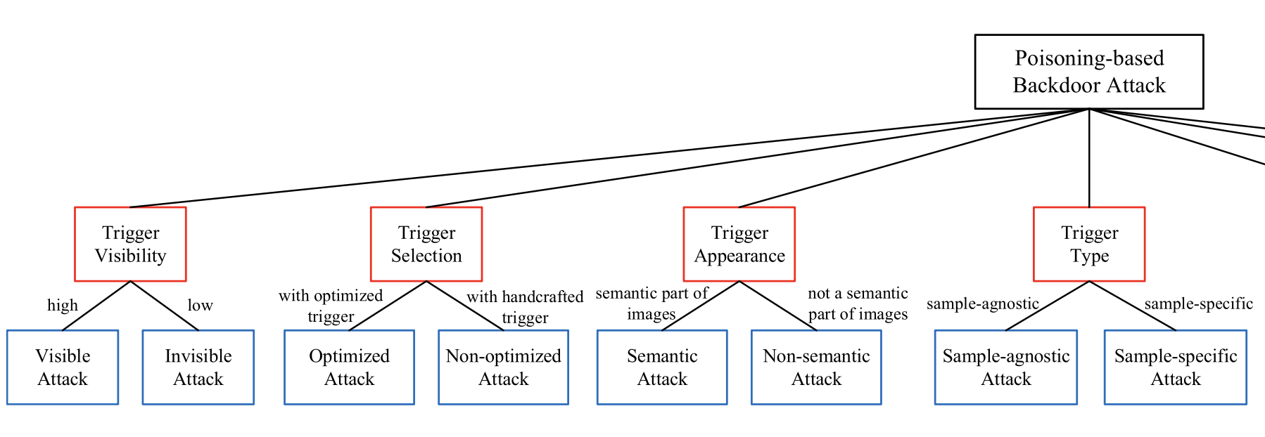 Backdoor attack types